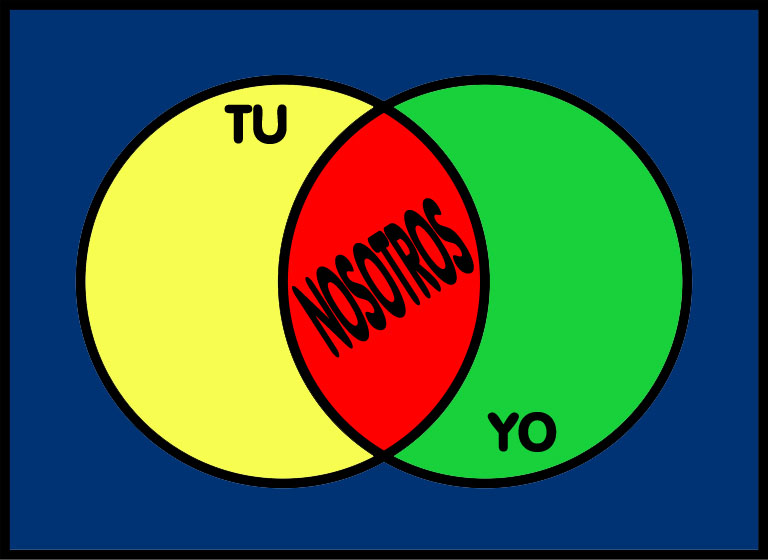 grafico tu yo nosotros